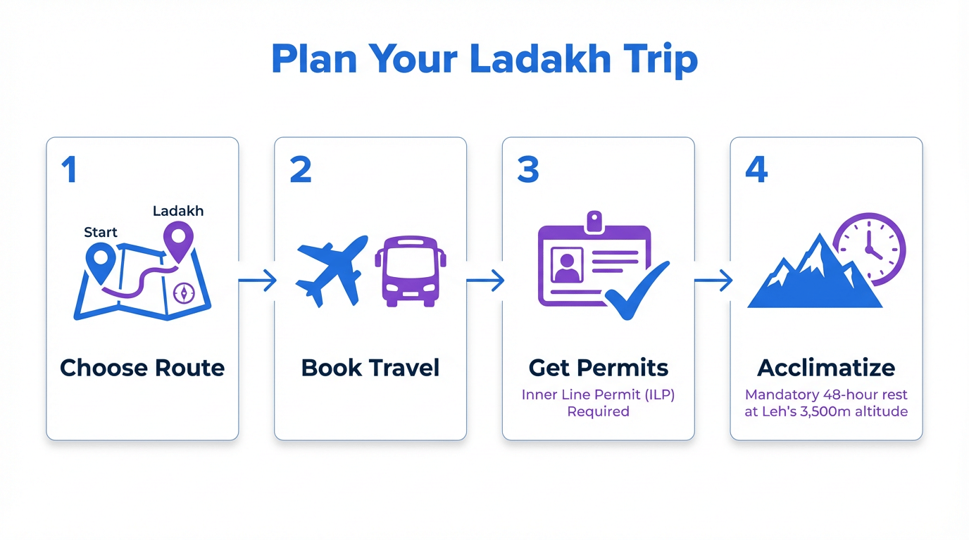 Proper planning is essential for a safe and enjoyable trip to Ladakh.